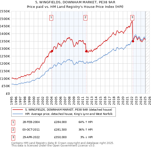 5, WINGFIELDS, DOWNHAM MARKET, PE38 9AR: Price paid vs HM Land Registry's House Price Index