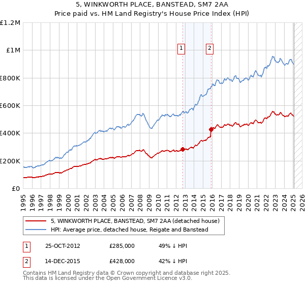 5, WINKWORTH PLACE, BANSTEAD, SM7 2AA: Price paid vs HM Land Registry's House Price Index