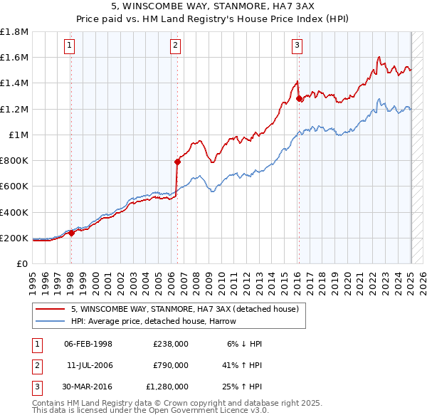 5, WINSCOMBE WAY, STANMORE, HA7 3AX: Price paid vs HM Land Registry's House Price Index