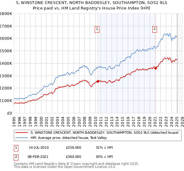 5, WINSTONE CRESCENT, NORTH BADDESLEY, SOUTHAMPTON, SO52 9LS: Price paid vs HM Land Registry's House Price Index