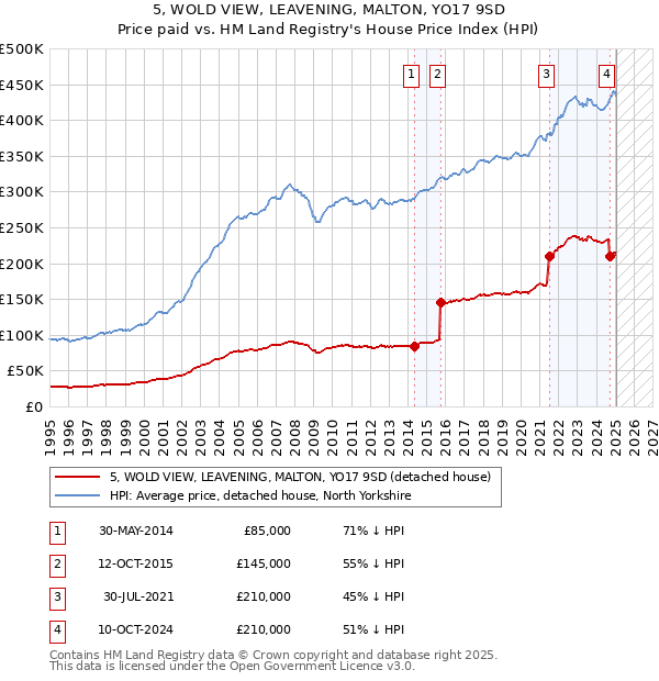 5, WOLD VIEW, LEAVENING, MALTON, YO17 9SD: Price paid vs HM Land Registry's House Price Index