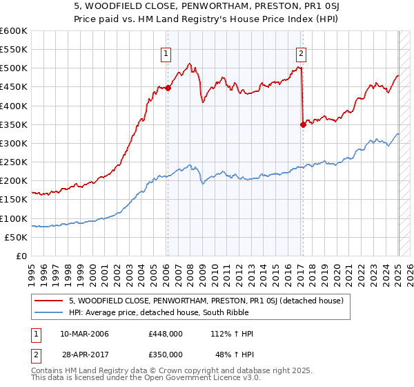 5, WOODFIELD CLOSE, PENWORTHAM, PRESTON, PR1 0SJ: Price paid vs HM Land Registry's House Price Index