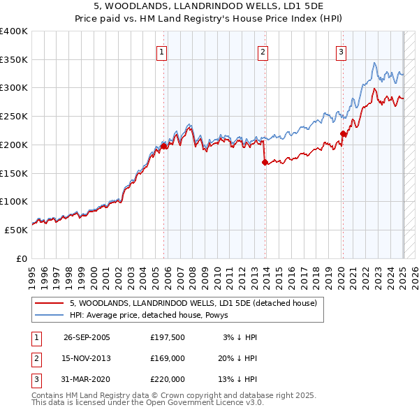 5, WOODLANDS, LLANDRINDOD WELLS, LD1 5DE: Price paid vs HM Land Registry's House Price Index