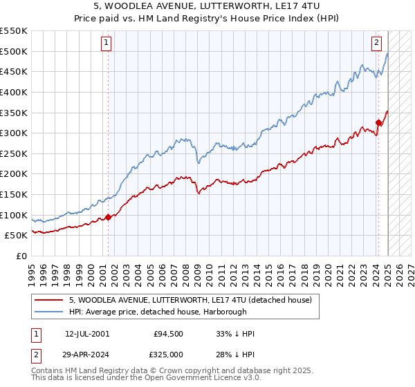 5, WOODLEA AVENUE, LUTTERWORTH, LE17 4TU: Price paid vs HM Land Registry's House Price Index
