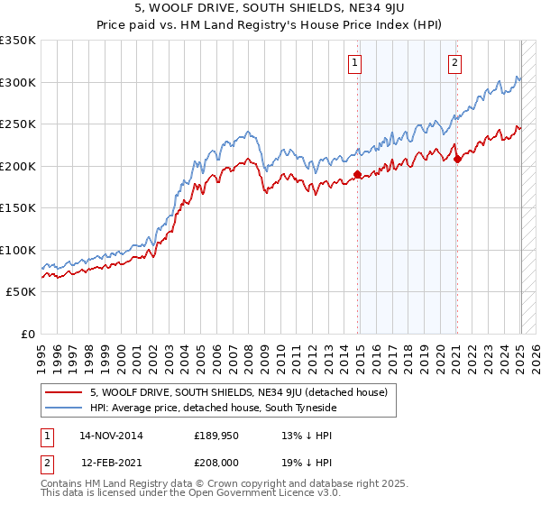 5, WOOLF DRIVE, SOUTH SHIELDS, NE34 9JU: Price paid vs HM Land Registry's House Price Index