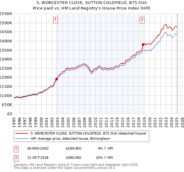 5, WORCESTER CLOSE, SUTTON COLDFIELD, B75 5UA: Price paid vs HM Land Registry's House Price Index