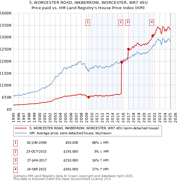 5, WORCESTER ROAD, INKBERROW, WORCESTER, WR7 4EU: Price paid vs HM Land Registry's House Price Index