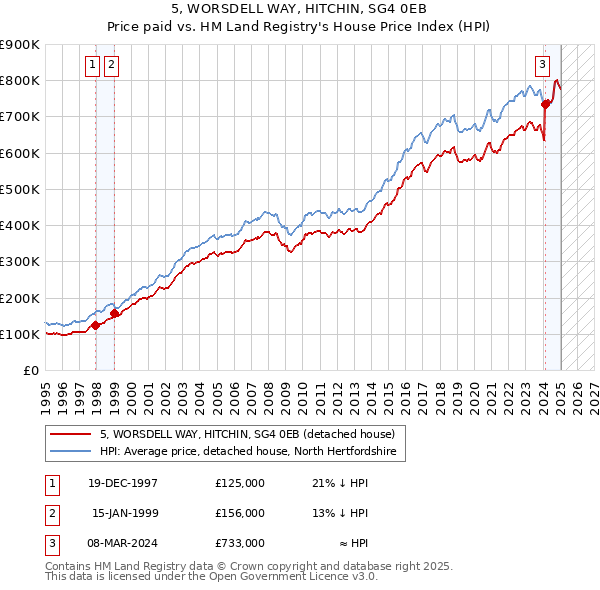 5, WORSDELL WAY, HITCHIN, SG4 0EB: Price paid vs HM Land Registry's House Price Index