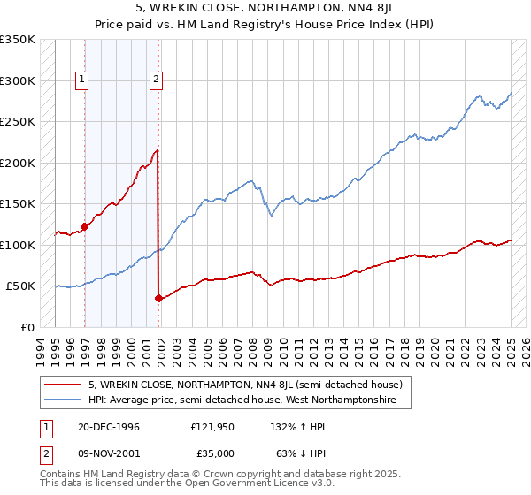5, WREKIN CLOSE, NORTHAMPTON, NN4 8JL: Price paid vs HM Land Registry's House Price Index