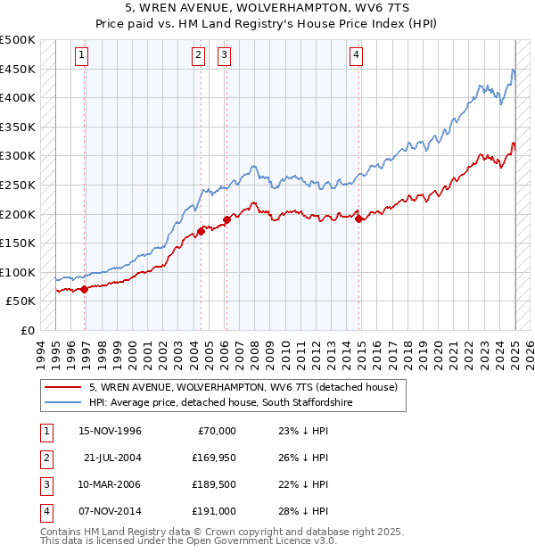 5, WREN AVENUE, WOLVERHAMPTON, WV6 7TS: Price paid vs HM Land Registry's House Price Index