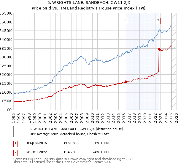 5, WRIGHTS LANE, SANDBACH, CW11 2JX: Price paid vs HM Land Registry's House Price Index