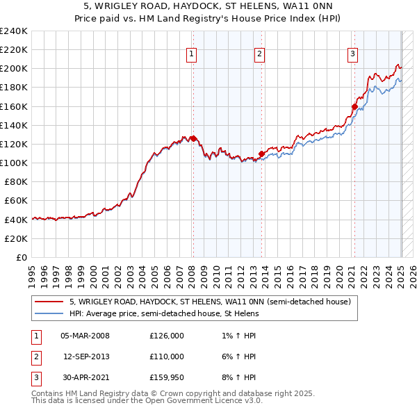 5, WRIGLEY ROAD, HAYDOCK, ST HELENS, WA11 0NN: Price paid vs HM Land Registry's House Price Index