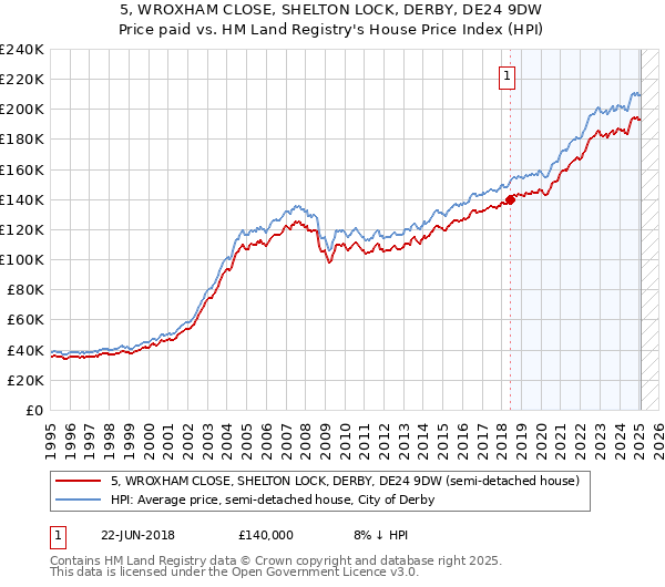 5, WROXHAM CLOSE, SHELTON LOCK, DERBY, DE24 9DW: Price paid vs HM Land Registry's House Price Index
