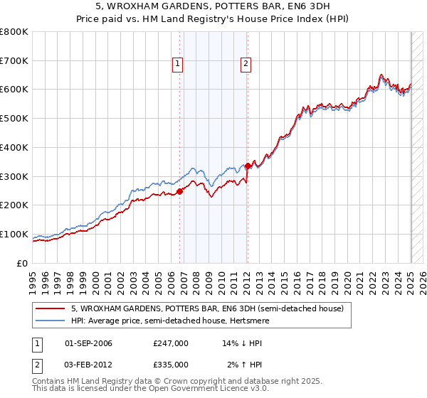 5, WROXHAM GARDENS, POTTERS BAR, EN6 3DH: Price paid vs HM Land Registry's House Price Index