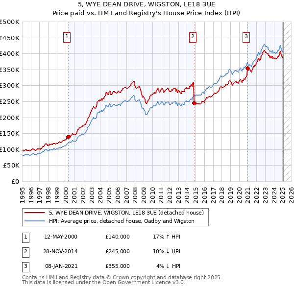 5, WYE DEAN DRIVE, WIGSTON, LE18 3UE: Price paid vs HM Land Registry's House Price Index