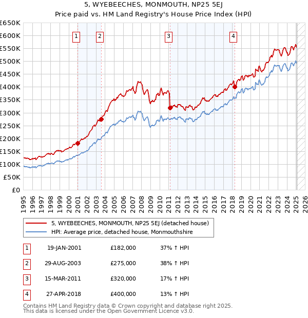5, WYEBEECHES, MONMOUTH, NP25 5EJ: Price paid vs HM Land Registry's House Price Index