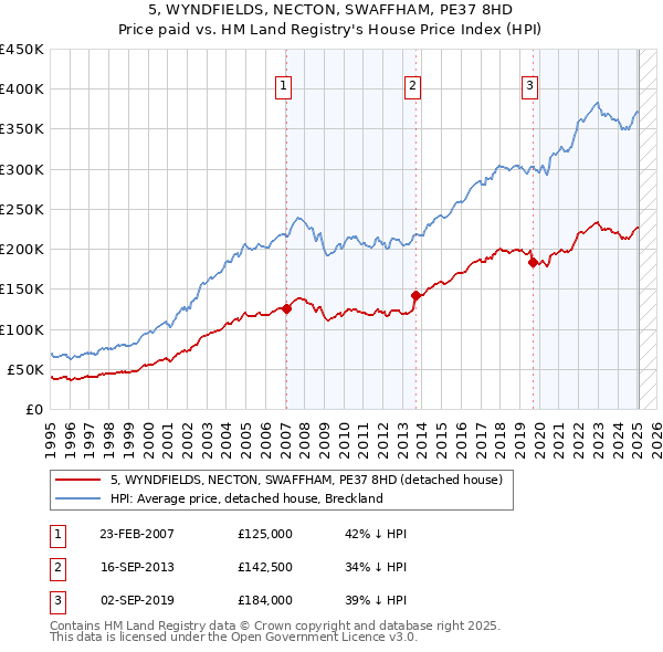 5, WYNDFIELDS, NECTON, SWAFFHAM, PE37 8HD: Price paid vs HM Land Registry's House Price Index