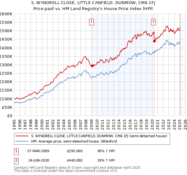 5, WYNDRELL CLOSE, LITTLE CANFIELD, DUNMOW, CM6 1FJ: Price paid vs HM Land Registry's House Price Index