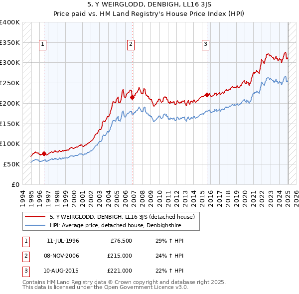 5, Y WEIRGLODD, DENBIGH, LL16 3JS: Price paid vs HM Land Registry's House Price Index
