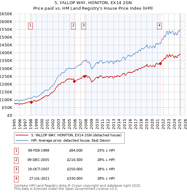 5, YALLOP WAY, HONITON, EX14 2GN: Price paid vs HM Land Registry's House Price Index