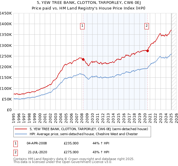 5, YEW TREE BANK, CLOTTON, TARPORLEY, CW6 0EJ: Price paid vs HM Land Registry's House Price Index