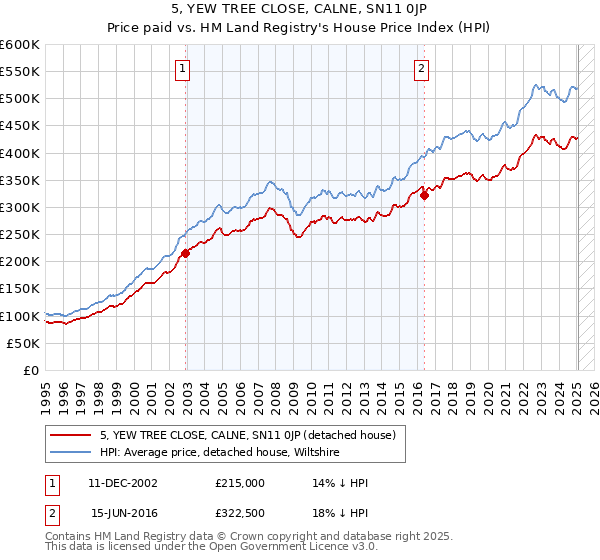5, YEW TREE CLOSE, CALNE, SN11 0JP: Price paid vs HM Land Registry's House Price Index