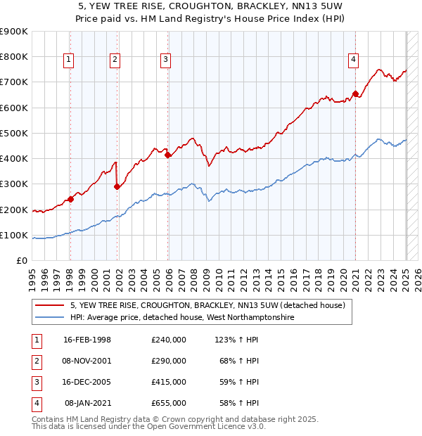5, YEW TREE RISE, CROUGHTON, BRACKLEY, NN13 5UW: Price paid vs HM Land Registry's House Price Index