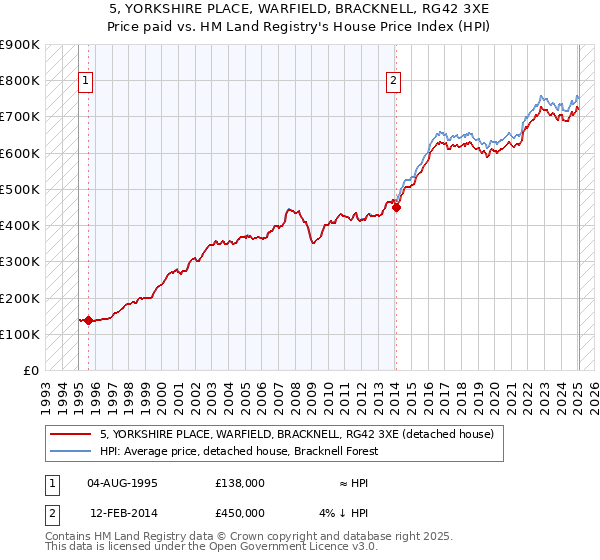 5, YORKSHIRE PLACE, WARFIELD, BRACKNELL, RG42 3XE: Price paid vs HM Land Registry's House Price Index