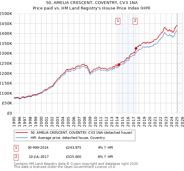 50, AMELIA CRESCENT, COVENTRY, CV3 1NA: Price paid vs HM Land Registry's House Price Index