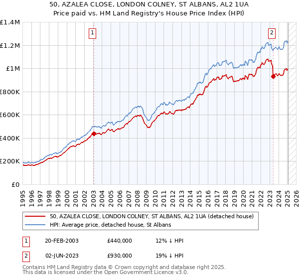 50, AZALEA CLOSE, LONDON COLNEY, ST ALBANS, AL2 1UA: Price paid vs HM Land Registry's House Price Index