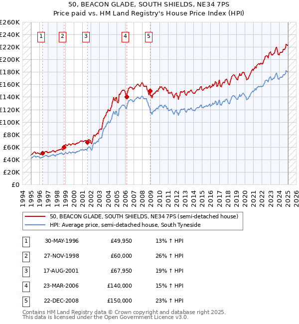 50, BEACON GLADE, SOUTH SHIELDS, NE34 7PS: Price paid vs HM Land Registry's House Price Index