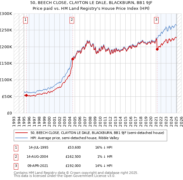 50, BEECH CLOSE, CLAYTON LE DALE, BLACKBURN, BB1 9JF: Price paid vs HM Land Registry's House Price Index