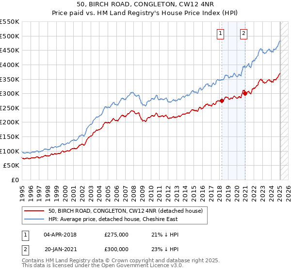 50, BIRCH ROAD, CONGLETON, CW12 4NR: Price paid vs HM Land Registry's House Price Index