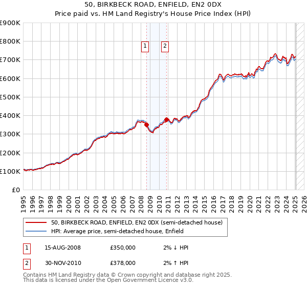 50, BIRKBECK ROAD, ENFIELD, EN2 0DX: Price paid vs HM Land Registry's House Price Index
