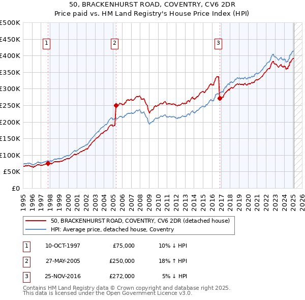 50, BRACKENHURST ROAD, COVENTRY, CV6 2DR: Price paid vs HM Land Registry's House Price Index