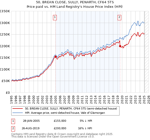 50, BREAN CLOSE, SULLY, PENARTH, CF64 5TS: Price paid vs HM Land Registry's House Price Index