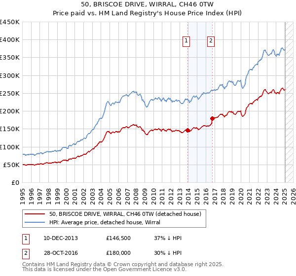 50, BRISCOE DRIVE, WIRRAL, CH46 0TW: Price paid vs HM Land Registry's House Price Index