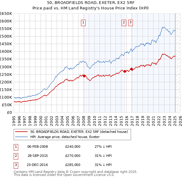 50, BROADFIELDS ROAD, EXETER, EX2 5RF: Price paid vs HM Land Registry's House Price Index