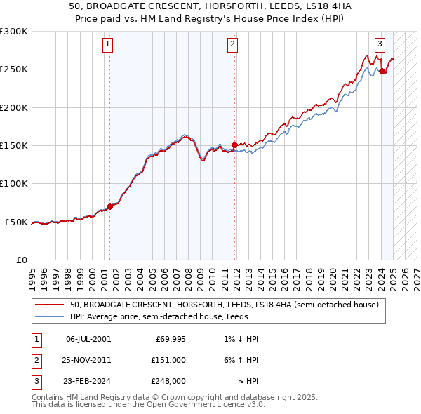 50, BROADGATE CRESCENT, HORSFORTH, LEEDS, LS18 4HA: Price paid vs HM Land Registry's House Price Index