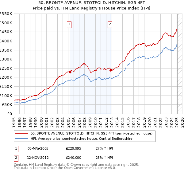 50, BRONTE AVENUE, STOTFOLD, HITCHIN, SG5 4FT: Price paid vs HM Land Registry's House Price Index