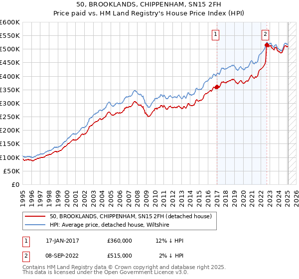 50, BROOKLANDS, CHIPPENHAM, SN15 2FH: Price paid vs HM Land Registry's House Price Index