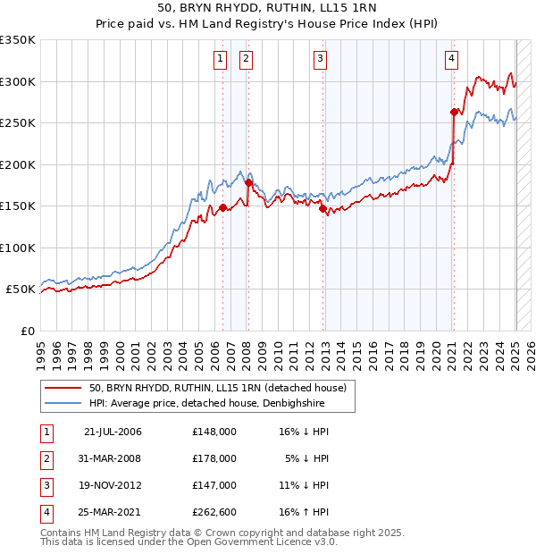 50, BRYN RHYDD, RUTHIN, LL15 1RN: Price paid vs HM Land Registry's House Price Index