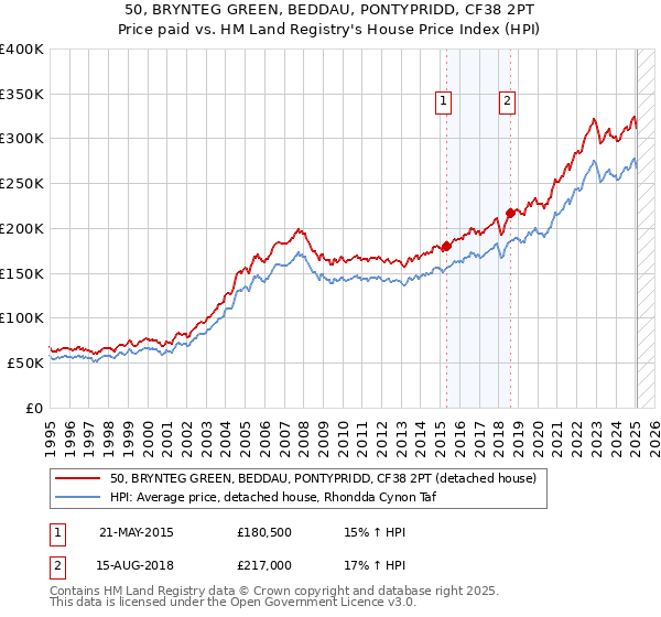 50, BRYNTEG GREEN, BEDDAU, PONTYPRIDD, CF38 2PT: Price paid vs HM Land Registry's House Price Index