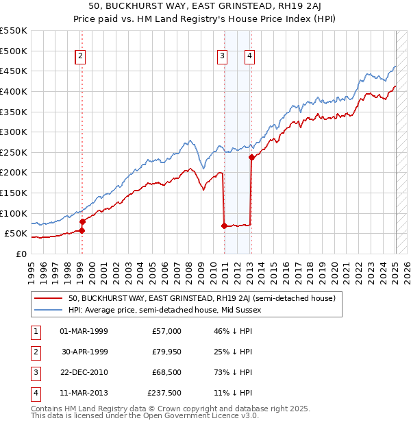 50, BUCKHURST WAY, EAST GRINSTEAD, RH19 2AJ: Price paid vs HM Land Registry's House Price Index