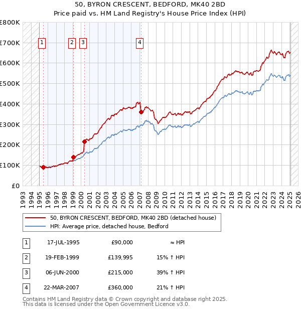 50, BYRON CRESCENT, BEDFORD, MK40 2BD: Price paid vs HM Land Registry's House Price Index