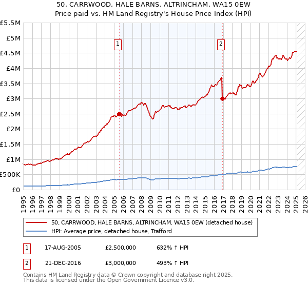 50, CARRWOOD, HALE BARNS, ALTRINCHAM, WA15 0EW: Price paid vs HM Land Registry's House Price Index
