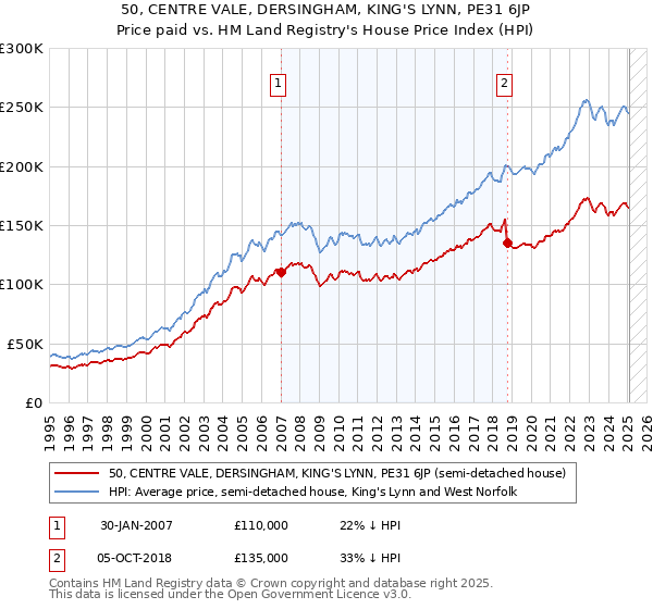 50, CENTRE VALE, DERSINGHAM, KING'S LYNN, PE31 6JP: Price paid vs HM Land Registry's House Price Index