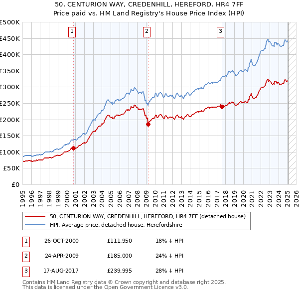 50, CENTURION WAY, CREDENHILL, HEREFORD, HR4 7FF: Price paid vs HM Land Registry's House Price Index