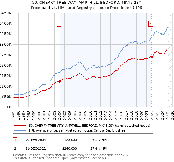 50, CHERRY TREE WAY, AMPTHILL, BEDFORD, MK45 2SY: Price paid vs HM Land Registry's House Price Index