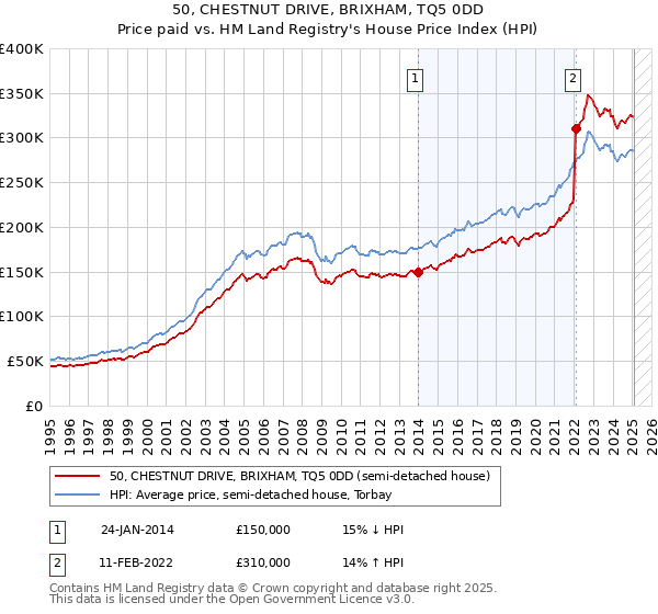 50, CHESTNUT DRIVE, BRIXHAM, TQ5 0DD: Price paid vs HM Land Registry's House Price Index